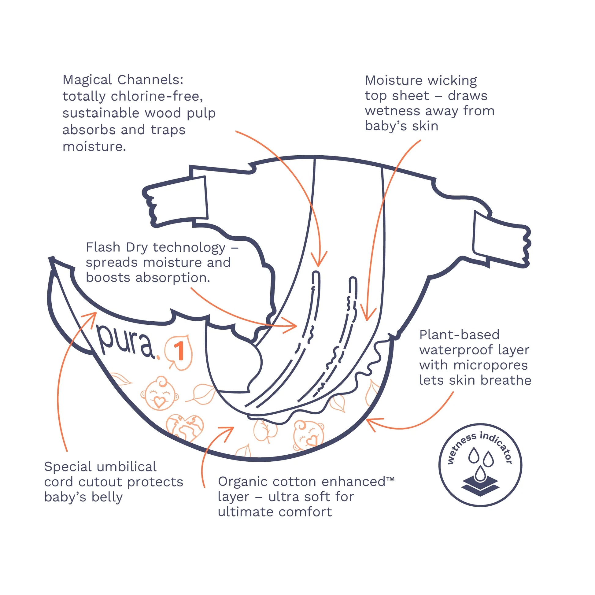Sensitive Soft Sustainable Baby Diapers Size 1, 32 Count (Choose Your Size and Count)