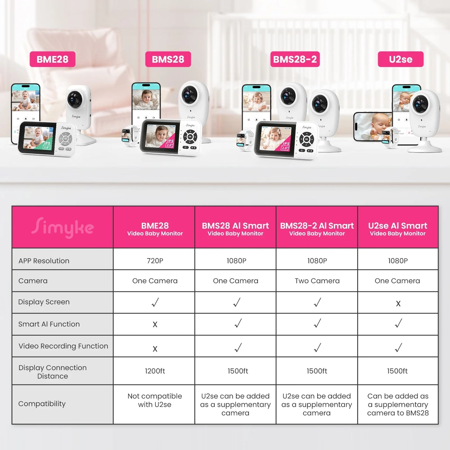 Smart Video Baby Monitor, 2.8" Display & 1080P Camera, Wifi/No Wifi Modes, Cry Detection, 2-Way Talk, VOX, 2500Mah Battery, Family Sharing